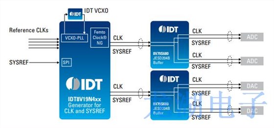 用于改進RF可靠性和數據無線電應用的IDT晶振產品