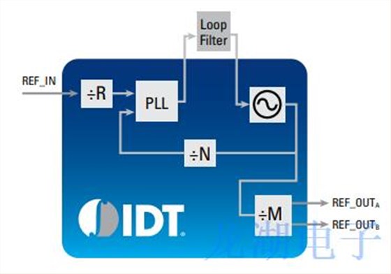 用于改進RF可靠性和數據無線電應用的IDT晶振產品