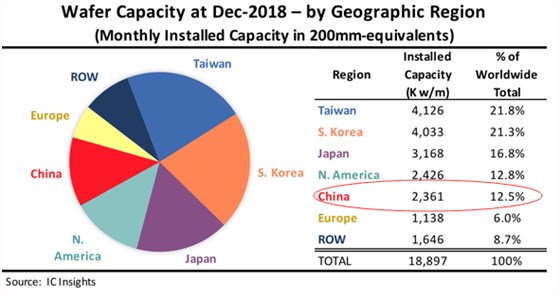 2019~2022年我國晶圓廠雄起拭目以待 2019~2022年我國晶圓廠雄起拭目以待