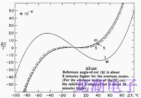 石英晶振靜態頻率與溫度穩定性