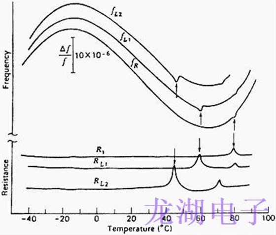 石英晶振靜態頻率與溫度穩定性