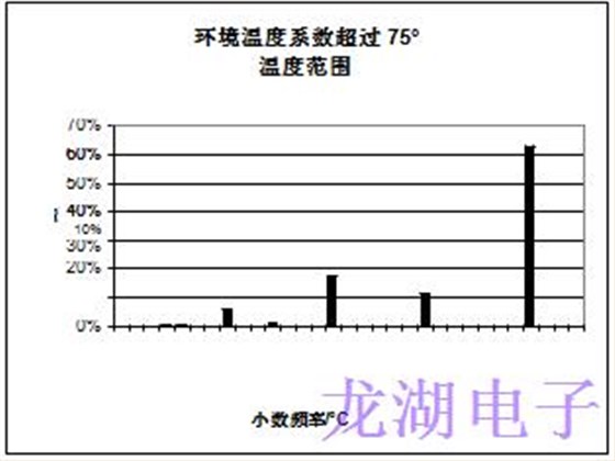 批量生產超穩定精密石英晶體振蕩器統計結果