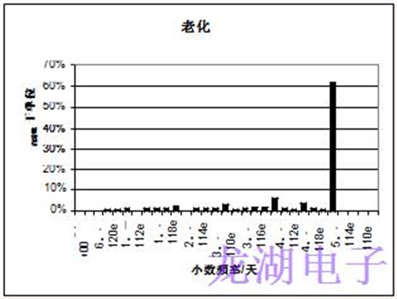 批量生產超穩定精密石英晶體振蕩器統計結果