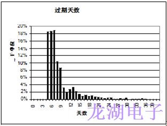 批量生產超穩定精密石英晶體振蕩器統計結果