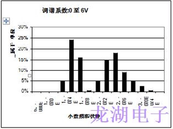 批量生產超穩定精密石英晶體振蕩器統計結果
