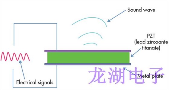 解釋石英晶體諧振器中的壓電效應 解釋石英晶體諧振器中的壓電效應