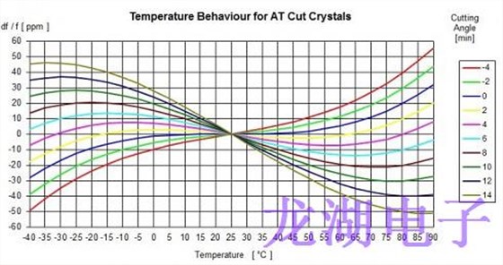 一定溫度范圍內實現石英晶體諧振器的高穩定性 一定溫度范圍內實現石英晶體諧振器的高穩定性