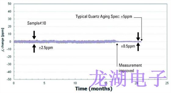 可編程晶振器件通過(guò)軍事振動(dòng)和沖擊試驗(yàn)