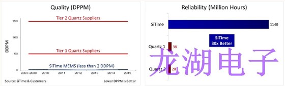 微機電系統諧振器迅速成為首選技術