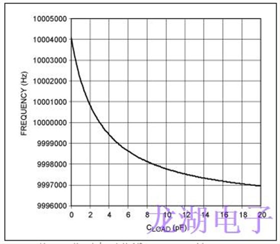石英晶振負(fù)載電容不同的操作會導(dǎo)致振蕩頻率誤差
