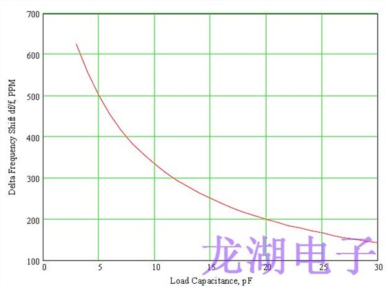 正確指定對(duì)于設(shè)計(jì)良好的石英晶振器至關(guān)重要
