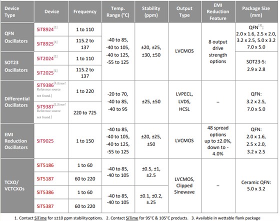 SITIME晶振提供了汽車電子系統的心跳