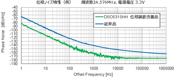 專門用于音頻用途而開發的石英晶體振蕩器