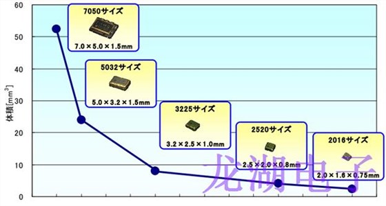 汽車導(dǎo)航晶振系統(tǒng)的動向