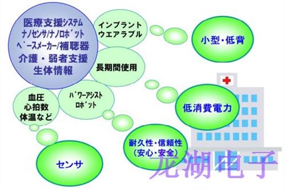 今后醫療所需的晶振器件