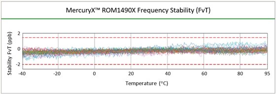 Rakon推出了首款集成電路OCXO產品