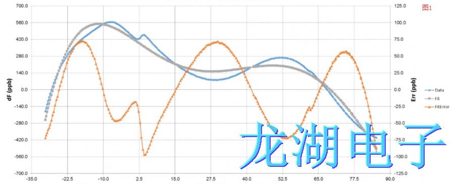 用于振蕩器優化的多維分段多項式陣列補償M-SAC技術