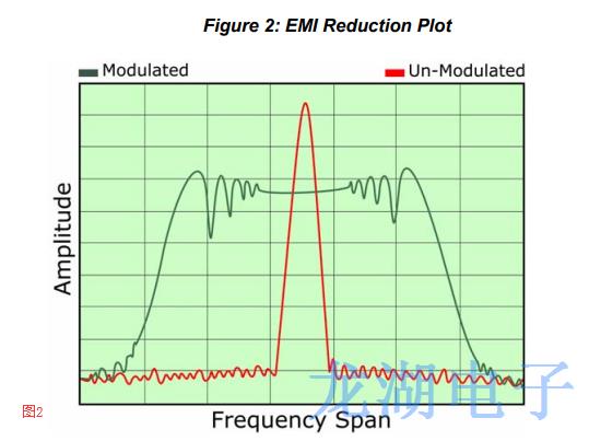 擴頻Oscillator輻射能量對EMI高速系統造成一定干擾