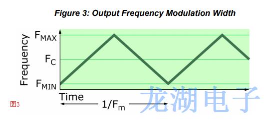 擴頻Oscillator輻射能量對EMI高速系統造成一定干擾