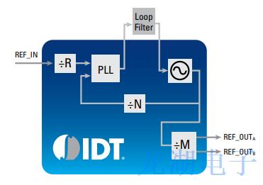 用于改進RF可靠性和數據無線電應用的IDT晶振產品