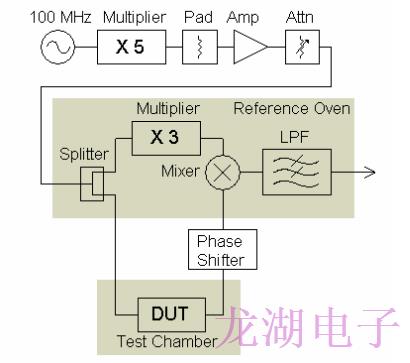 亞皮秒相位高穩定性振蕩器