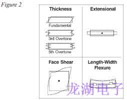 石英晶振操作理論 石英晶振操作理論