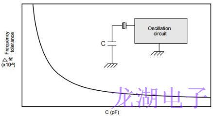 時鐘振蕩器應用筆記