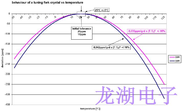 石英晶振各項技術操作注意事項