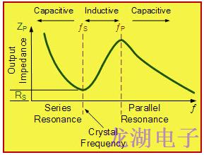 石英晶體振蕩器應用如下