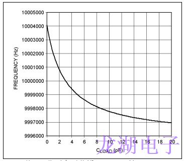 石英晶振負載電容不同的操作會導(dǎo)致振蕩頻率誤差