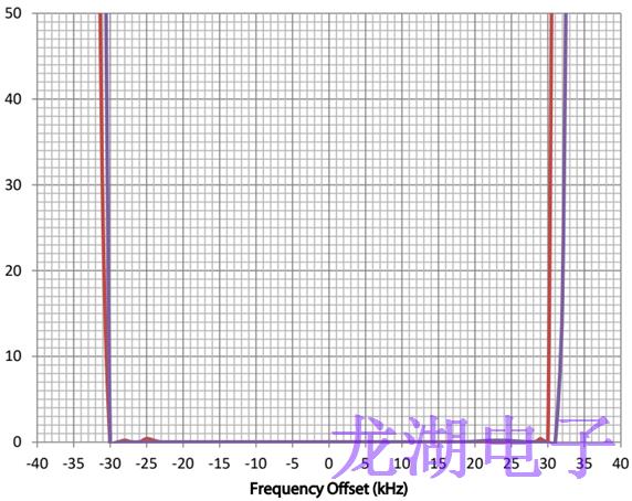為長距離無線收發器設備系列選擇合適石英晶體振蕩器