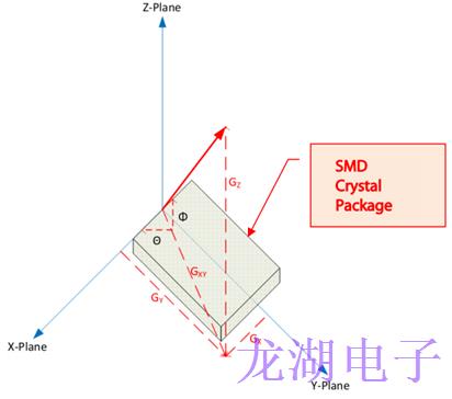 為長距離無線收發器設備系列選擇合適石英晶體振蕩器