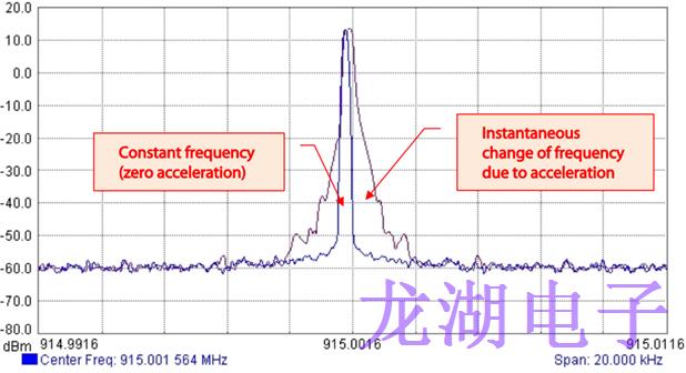 為長距離無線收發器設備系列選擇合適石英晶體振蕩器