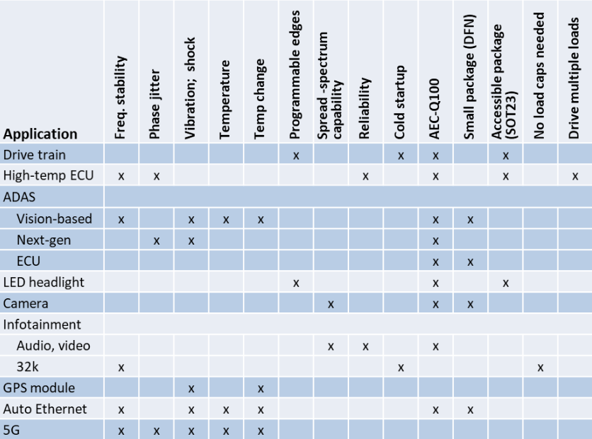 自動(dòng)車輛定時(shí)意味著MEMS晶振