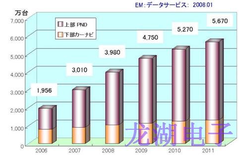 汽車導(dǎo)航晶振系統(tǒng)的動向