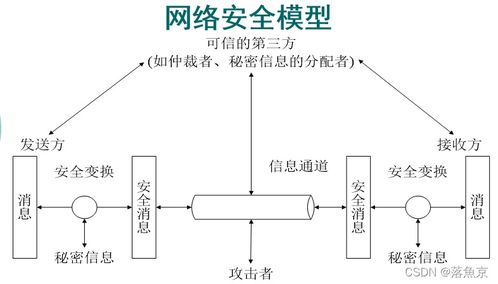 網絡安全與認證技術總復習 網絡系統安裝及集成